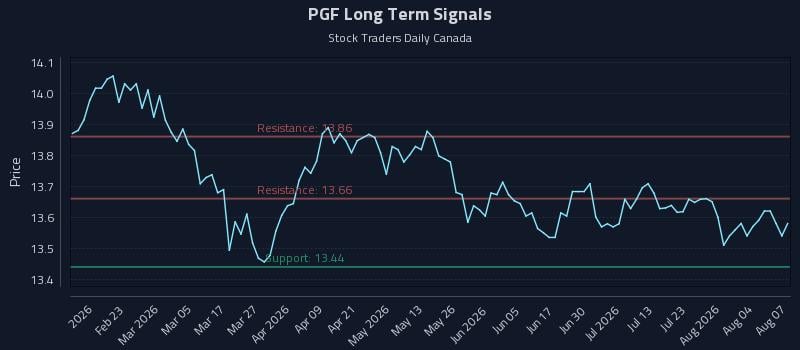 PGF Long Term Analysis for August 8 2026