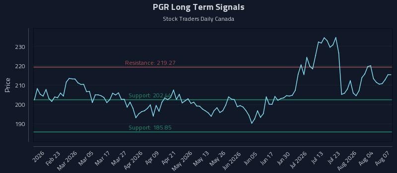 PGR Long Term Analysis for August 8 2026 PGR Long Term Analysis for August 8 2026