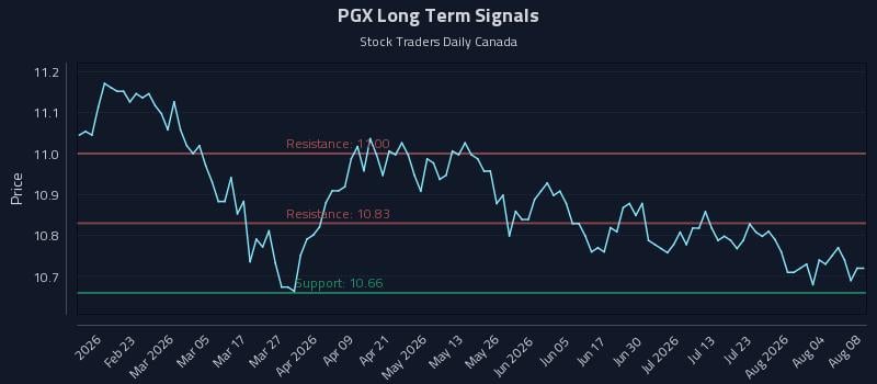 PGX Long Term Analysis for August 8 2026 PGX Long Term Analysis for August 8 2026