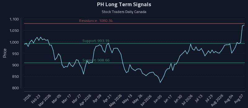 PH Long Term Analysis for August 8 2026 PH Long Term Analysis for August 8 2026