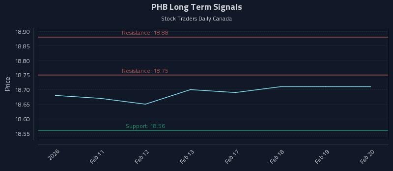 PHB Long Term Analysis for August 8 2026 PHB Long Term Analysis for August 8 2026