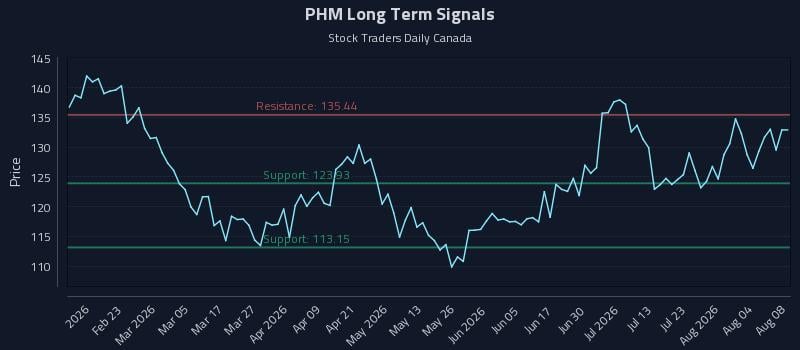 PHM Long Term Analysis for August 8 2026 PHM Long Term Analysis for August 8 2026