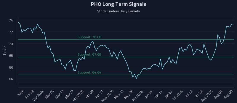 PHO Long Term Analysis for August 8 2026 PHO Long Term Analysis for August 8 2026