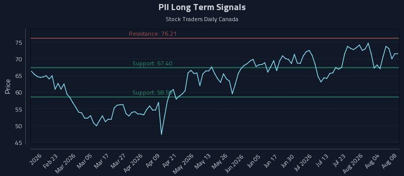 PII Long Term Analysis for August 8 2026 PII Long Term Analysis for August 8 2026