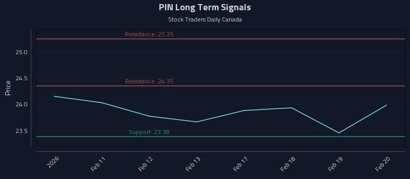 PIN Long Term Analysis for August 8 2026 PIN Long Term Analysis for August 8 2026