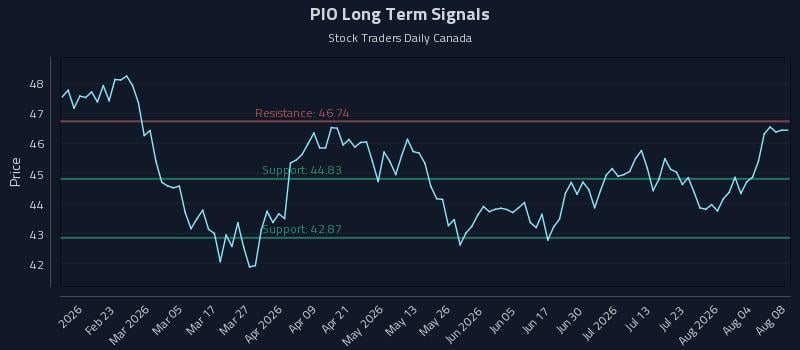 PIO Long Term Analysis for August 8 2026 PIO Long Term Analysis for August 8 2026