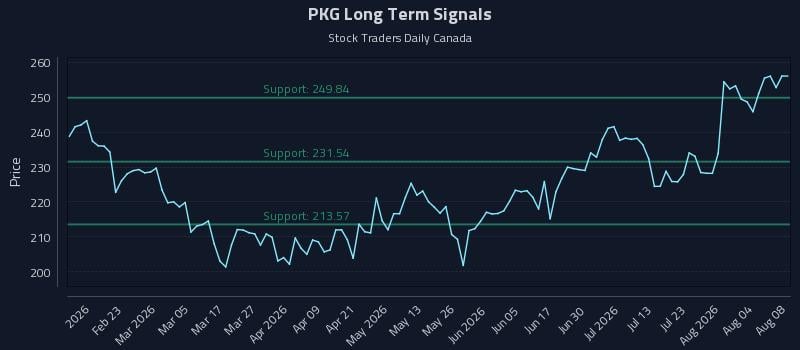 PKG Long Term Analysis for August 8 2026 PKG Long Term Analysis for August 8 2026