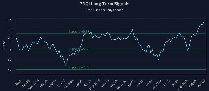 PNQI Long Term Analysis for August 8 2026 PNQI Long Term Analysis for August 8 2026