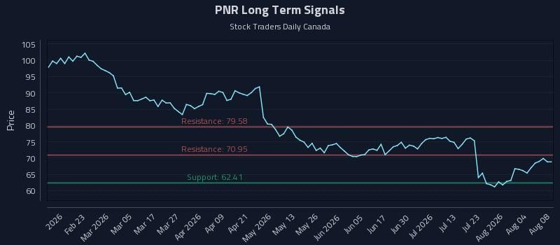 PNR Long Term Analysis for August 8 2026