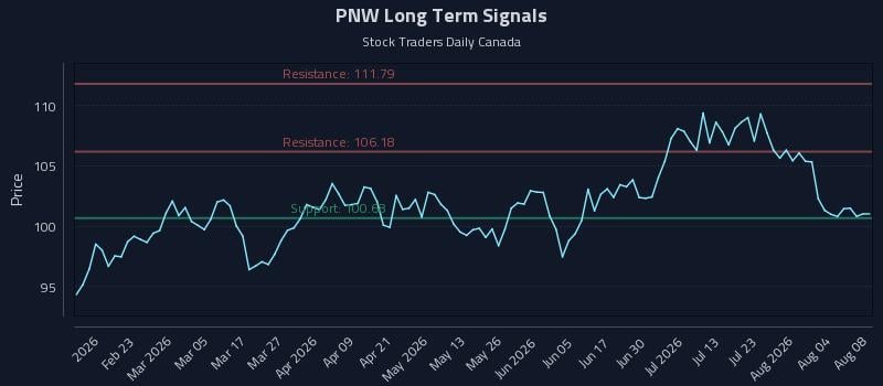 PNW Long Term Analysis for August 8 2026 PNW Long Term Analysis for August 8 2026