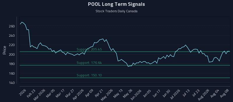 POOL Long Term Analysis for August 8 2026 POOL Long Term Analysis for August 8 2026