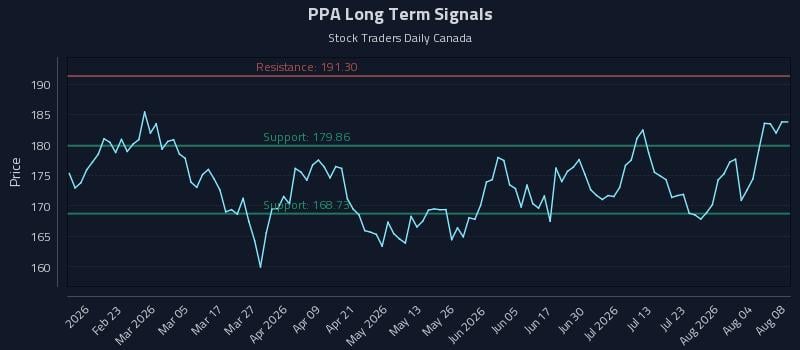 PPA Long Term Analysis for August 8 2026