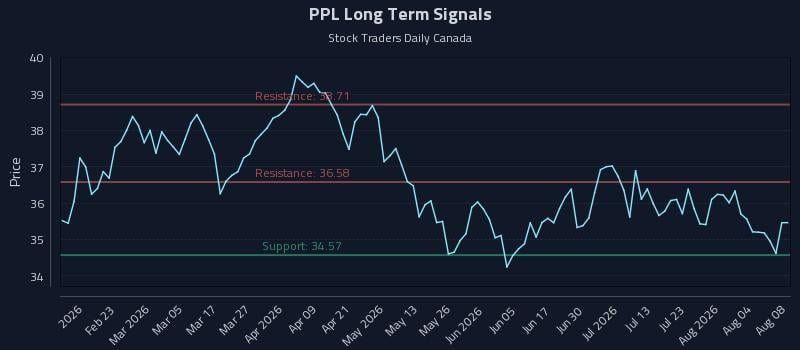 PPL Long Term Analysis for August 8 2026 PPL Long Term Analysis for August 8 2026