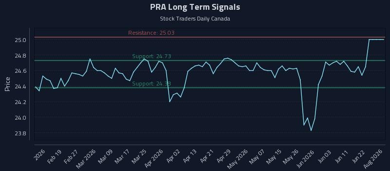 PRA Long Term Analysis for August 8 2026 PRA Long Term Analysis for August 8 2026