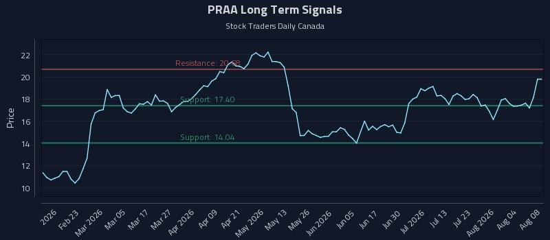 PRAA Long Term Analysis for August 8 2026 PRAA Long Term Analysis for August 8 2026