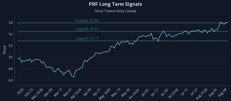 PRF Long Term Analysis for August 8 2026 PRF Long Term Analysis for August 8 2026