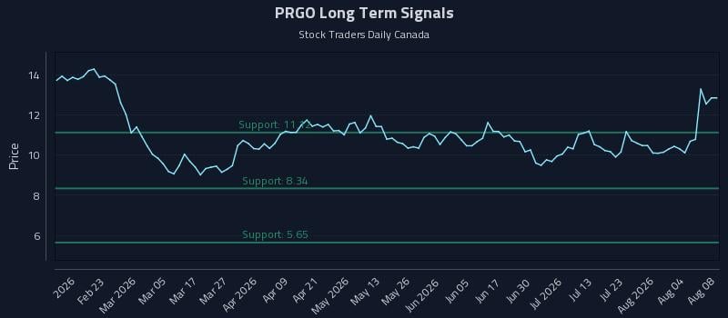 PRGO Long Term Analysis for August 8 2026 PRGO Long Term Analysis for August 8 2026