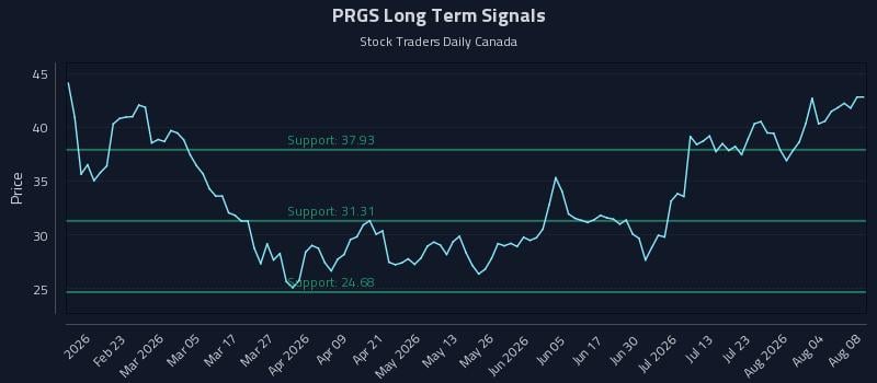 PRGS Long Term Analysis for August 8 2026