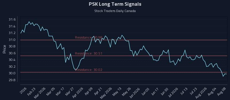 PSK Long Term Analysis for August 8 2026 PSK Long Term Analysis for August 8 2026