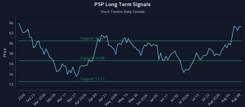 PSP Long Term Analysis for August 8 2026