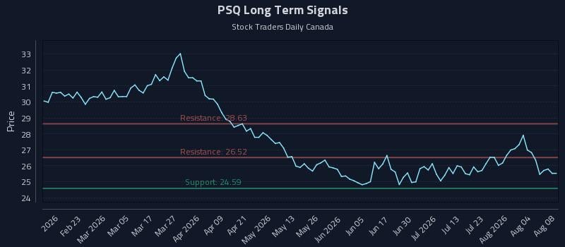 PSQ Long Term Analysis for August 8 2026 PSQ Long Term Analysis for August 8 2026