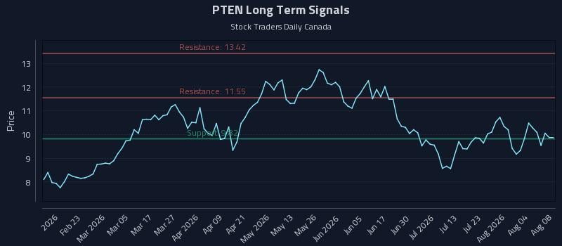 PTEN Long Term Analysis for August 8 2026 PTEN Long Term Analysis for August 8 2026