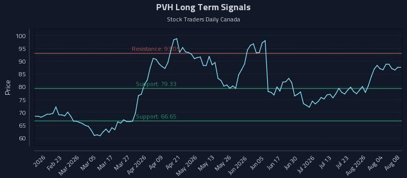 PVH Long Term Analysis for August 8 2026 PVH Long Term Analysis for August 8 2026