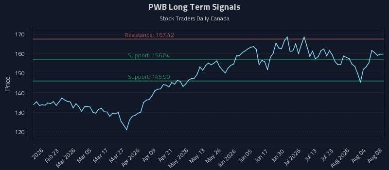 PWB Long Term Analysis for August 8 2026 PWB Long Term Analysis for August 8 2026