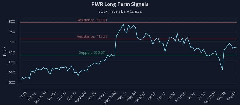 PWR Long Term Analysis for August 8 2026 PWR Long Term Analysis for August 8 2026