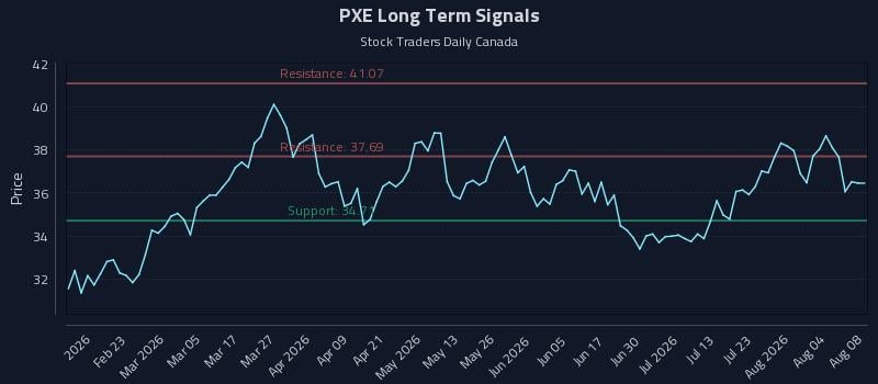 PXE Long Term Analysis for August 8 2026 PXE Long Term Analysis for August 8 2026