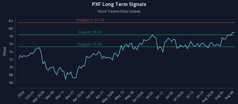 PXF Long Term Analysis for August 8 2026 PXF Long Term Analysis for August 8 2026