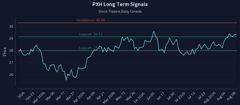 PXH Long Term Analysis for August 8 2026