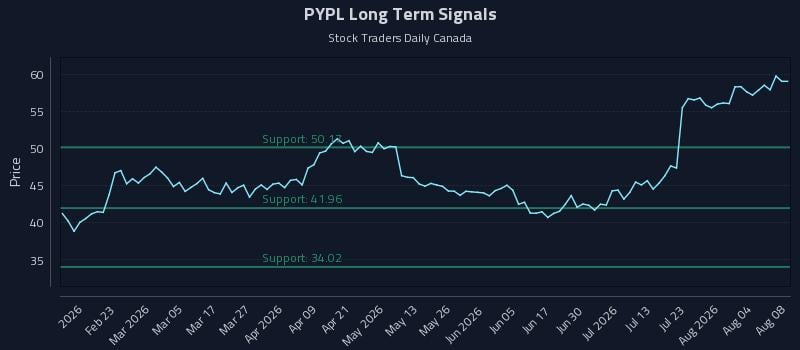 PYPL Long Term Analysis for August 8 2026 PYPL Long Term Analysis for August 8 2026