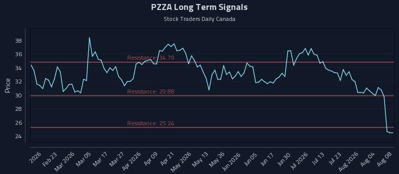 PZZA Long Term Analysis for August 8 2026
