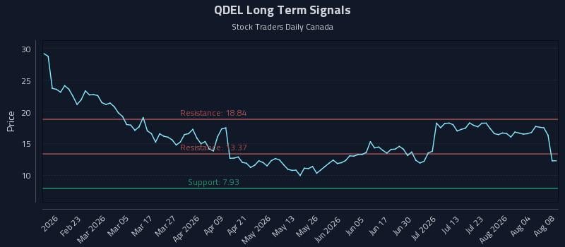QDEL Long Term Analysis for August 8 2026 QDEL Long Term Analysis for August 8 2026