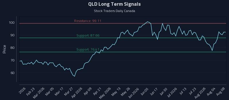 QLD Long Term Analysis for August 8 2026 QLD Long Term Analysis for August 8 2026