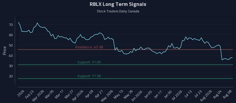 RBLX Long Term Analysis for August 8 2026 RBLX Long Term Analysis for August 8 2026