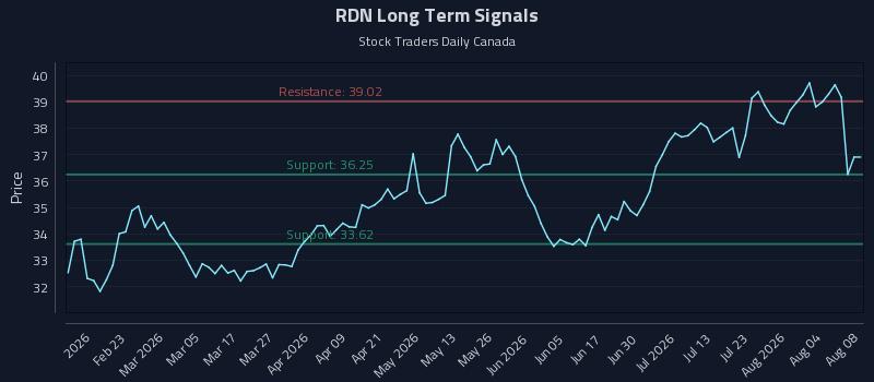 RDN Long Term Analysis for August 8 2026