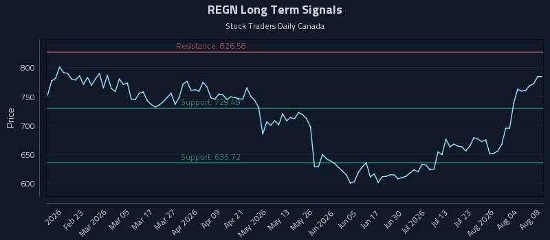 REGN Long Term Analysis for August 8 2026 REGN Long Term Analysis for August 8 2026