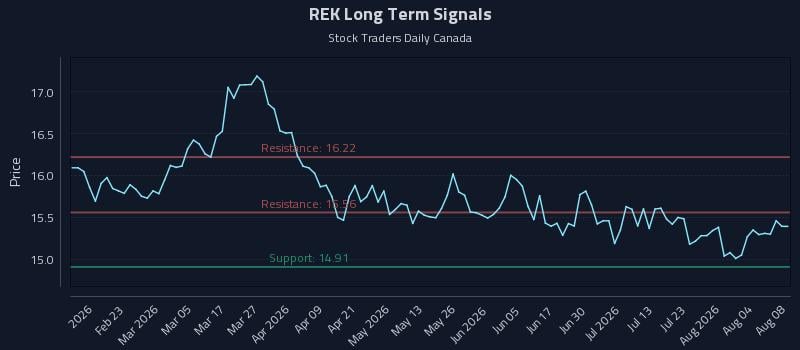 REK Long Term Analysis for August 8 2026 REK Long Term Analysis for August 8 2026