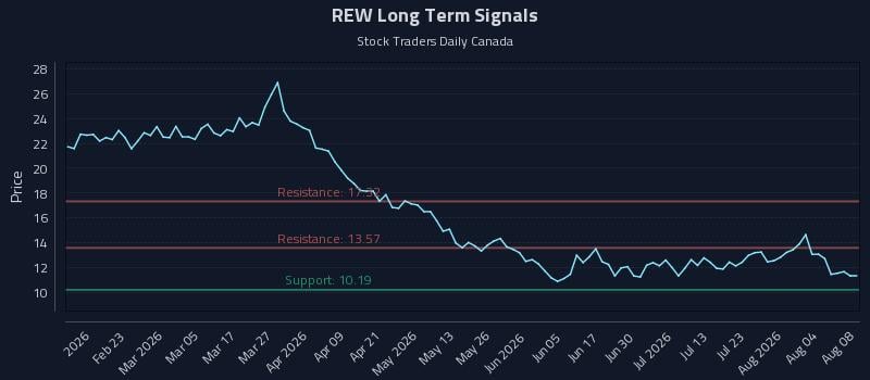 REW Long Term Analysis for August 8 2026 REW Long Term Analysis for August 8 2026