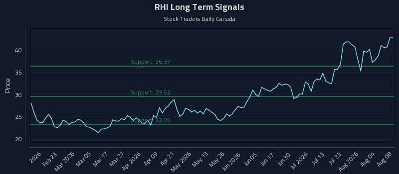 RHI Long Term Analysis for August 8 2026 RHI Long Term Analysis for August 8 2026