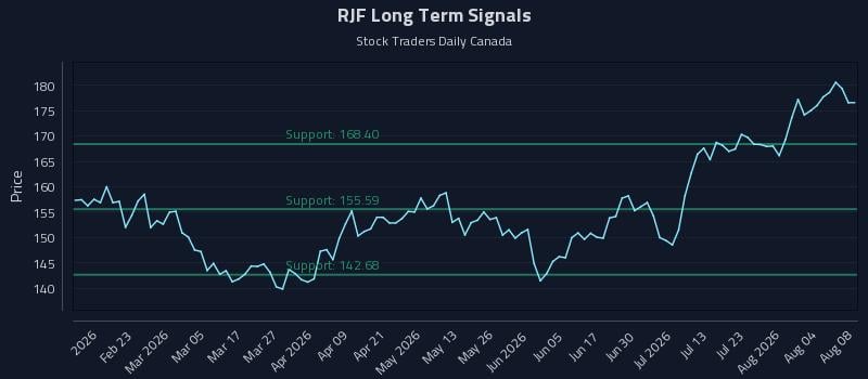 RJF Long Term Analysis for August 8 2026 RJF Long Term Analysis for August 8 2026
