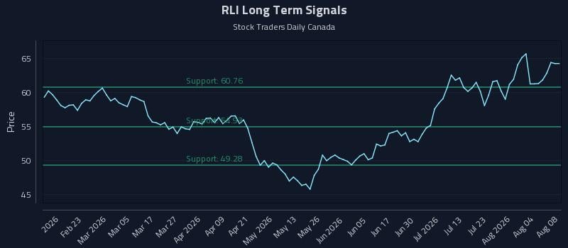 RLI Long Term Analysis for August 8 2026 RLI Long Term Analysis for August 8 2026