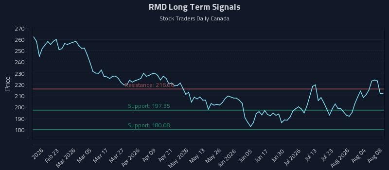 RMD Long Term Analysis for August 8 2026 RMD Long Term Analysis for August 8 2026