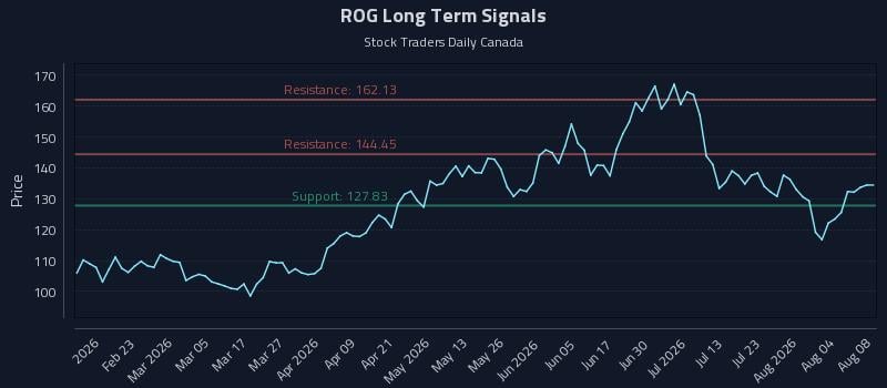 ROG Long Term Analysis for August 8 2026 ROG Long Term Analysis for August 8 2026