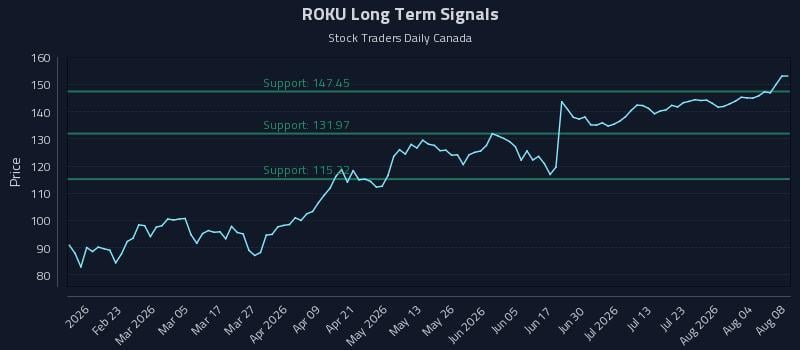 ROKU Long Term Analysis for August 8 2026 ROKU Long Term Analysis for August 8 2026