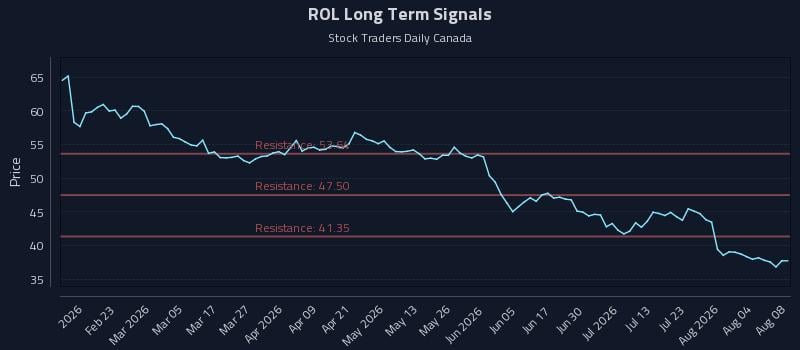 ROL Long Term Analysis for August 8 2026 ROL Long Term Analysis for August 8 2026