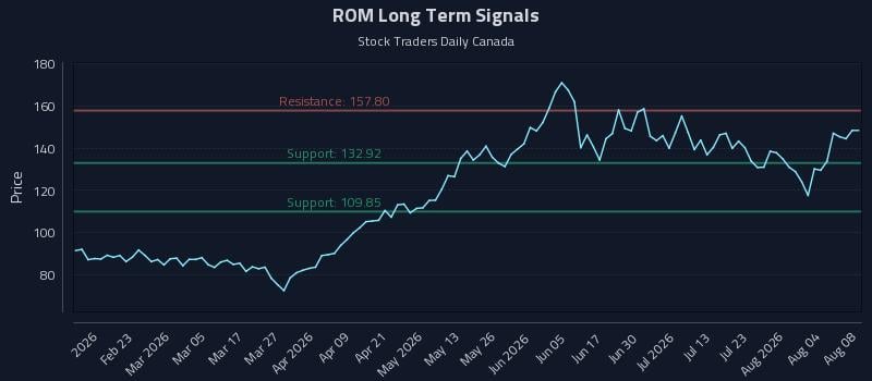 ROM Long Term Analysis for August 8 2026 ROM Long Term Analysis for August 8 2026