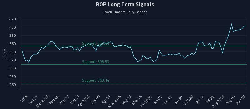 ROP Long Term Analysis for August 8 2026